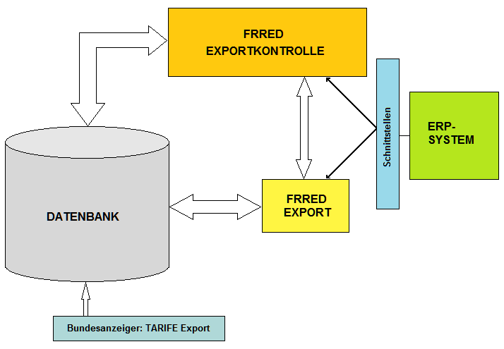 Diagramm Exportkontrolle
